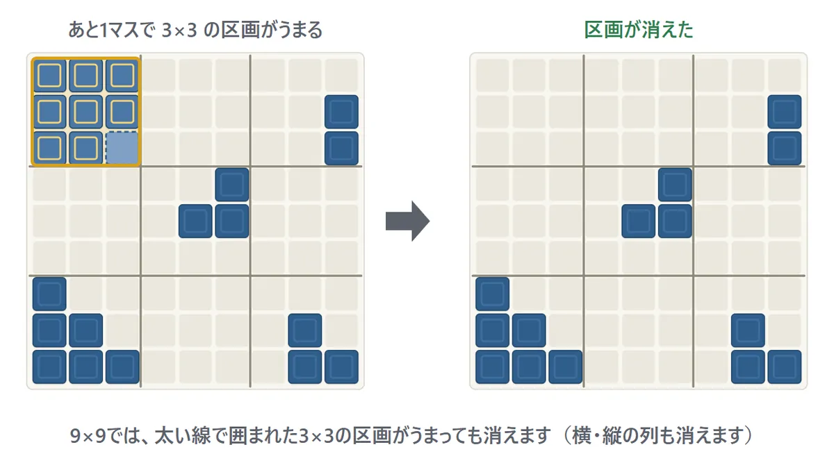 9×9の盤の図。盤は太い線で3×3の区画9つに分かれている。左上の区画の9マスが全部うまると、横や縦の列がそろっていなくても、その区画が消える