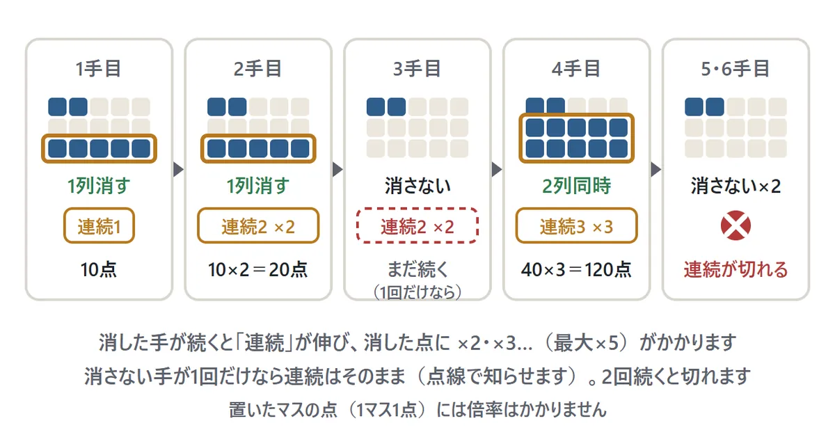 連続の図。1手目に1列消すと連続1で10点、2手目も1列消すと連続2で2倍の20点、3手目は消さなかったが連続は点線の表示のまま続き、4手目に2列同時に消すと連続3で40点の3倍の120点。5手目と6手目に続けて消さないと連続が切れる