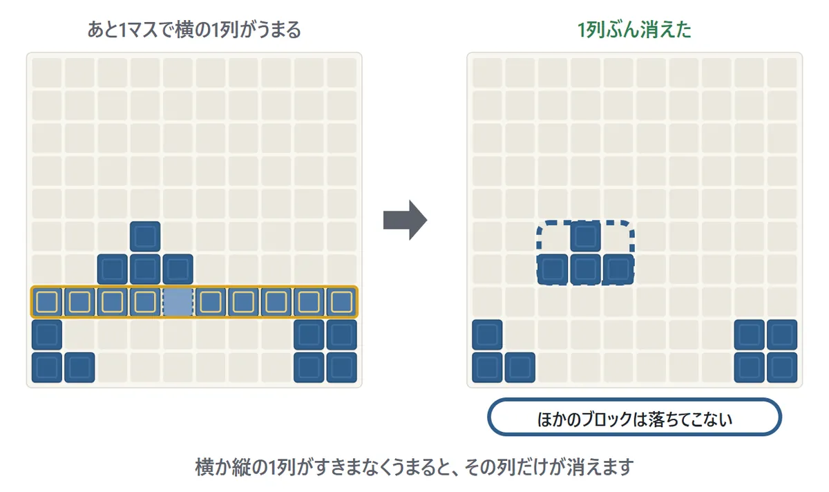 消え方の図。左は横の1列があと1マスでうまる盤。そこにブロックを置くと、横の1列が黄色の枠で囲まれ、右の盤では1列ぶんのブロックが消えている。上のブロックは落ちてこず、そのまま残っている