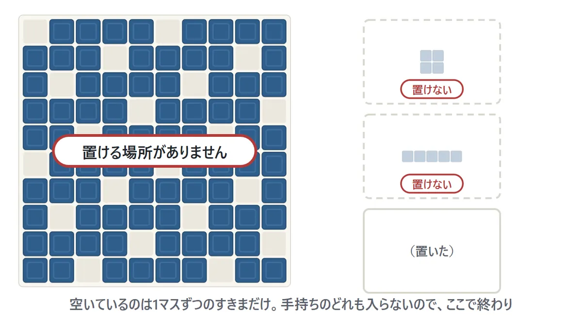 終わりの図。盤はあちこちがブロックでうまり、1マスずつのすきましか残っていない。手持ちの2×2の四角と横長の棒は、どこにも入る場所がないので薄く表示され、「置ける場所がありません」の知らせが出る