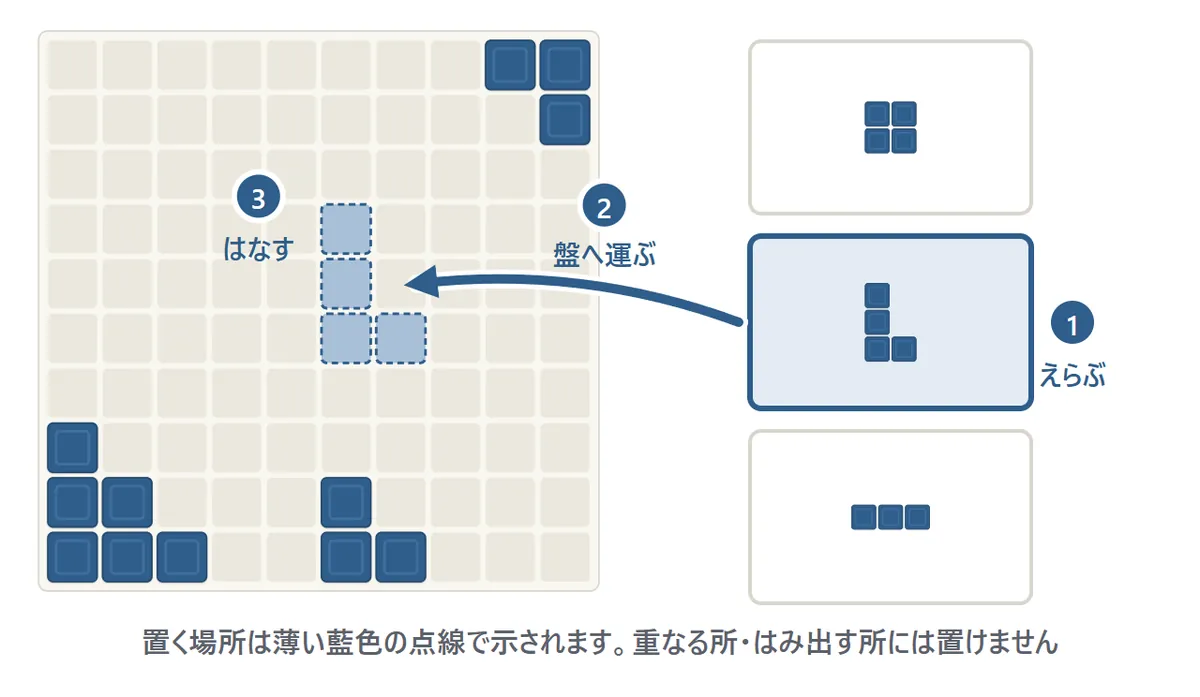 置き方の図。盤の下に3つのブロックが並んでいる。そのうちL字のブロックを指で盤の上へ運ぶと、置く場所が薄い藍色で示され、指をはなすとそこに置かれる