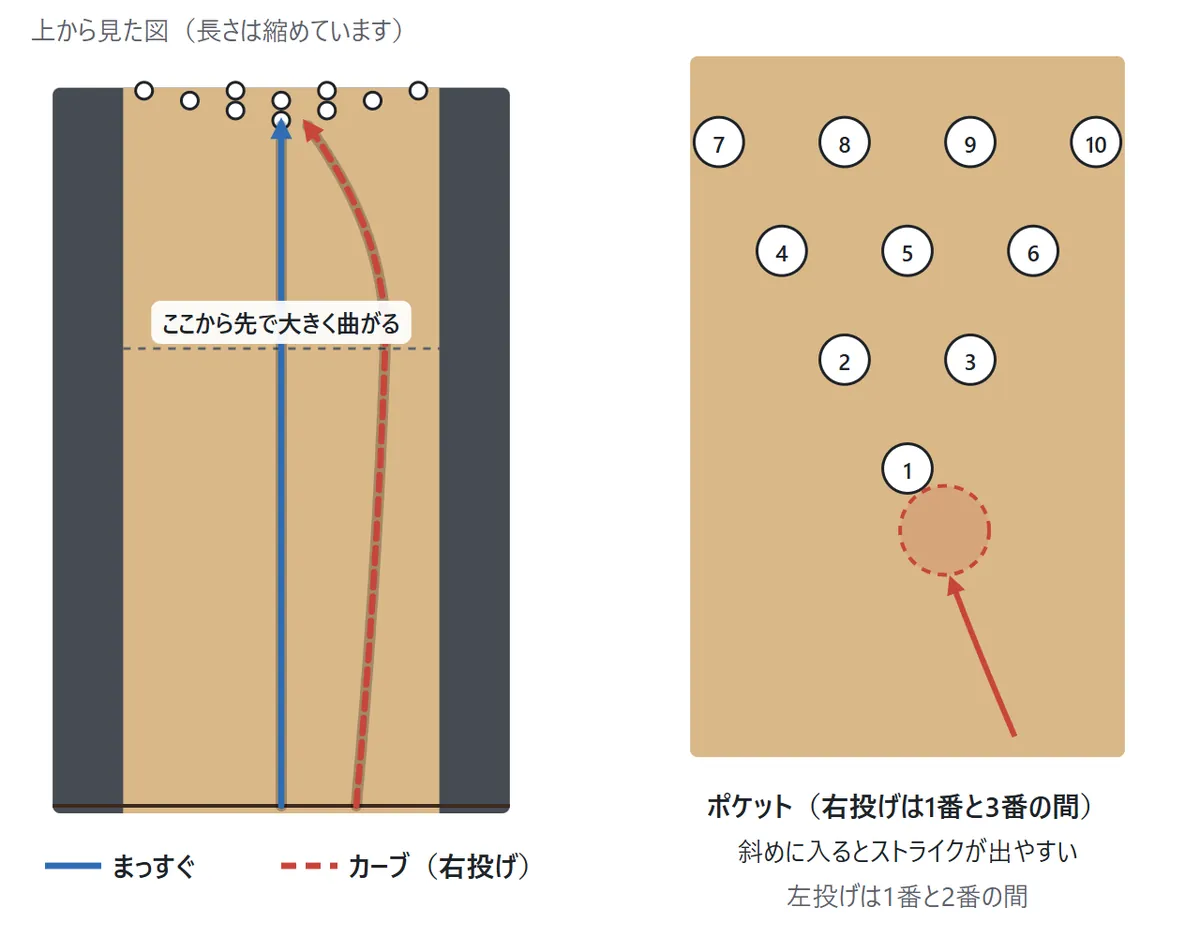レーンを上から見た図。まっすぐの球は、まん中から投げて1番ピンのまん中に当たる。カーブの球は、右から投げて、レーンの奥で左へ曲がり、1番ピンと3番ピンの間に斜めに入る。ここをポケットといい、ストライクが出やすい。左投げは1番と2番の間