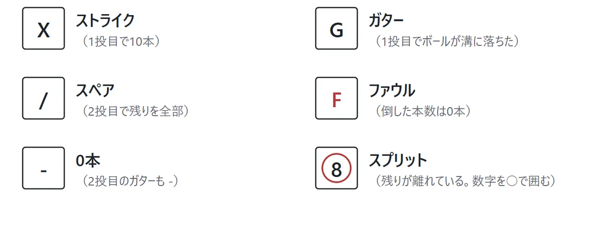 スコア表の記号。Xはストライク、スラッシュはスペア、横棒は0本、Gはガター、Fはファウル、数字を丸で囲んだものはスプリット