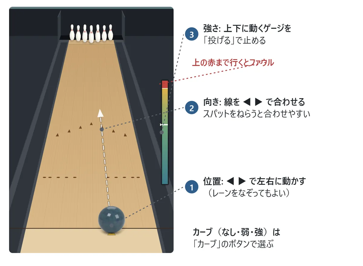 投げ方の図。1、ボールを左右に動かして立つ位置を決める。2、ボールからのびる線の向きを合わせる。3、右の縦のゲージが上下に動くので、ほしい強さのところで止める。ゲージのいちばん上の赤い所で止めるとファウル。カーブはなし・弱・強から選ぶ