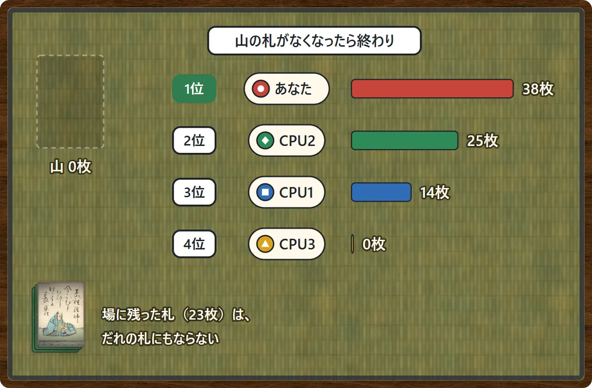 山が0枚になったら終わり。あなた38枚で1位、CPU2が25枚で2位、CPU1が14枚で3位、CPU3が0枚で4位。場に残った23枚はだれの札にもならない
