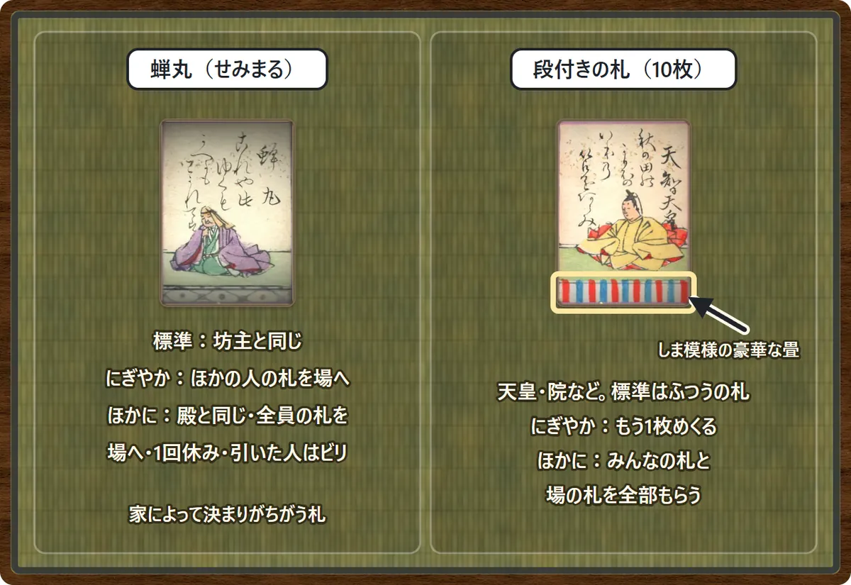 特別な札。蝉丸は頭巾をかぶった姿。標準は坊主と同じ、にぎやかはほかの人の札を場へ、ほかに殿と同じ・全員の札を場へ・1回休み・引いた人はビリ。段付きの札(10枚)は天智天皇のようにしま模様の豪華な畳に座った札。標準はふつうの札、にぎやかはもう1枚めくる、ほかにみんなの札と場の札を全部もらう