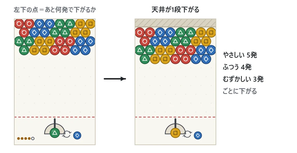 天井が下がる図。左の盤では、発射台の左下に点が5つあり、4つが塗られている。右の盤では、天井が斜線の入った板になって1段下がり、玉が全部1段下に動いている