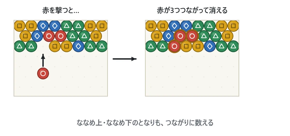 消え方の図。左では、赤が2つ並んだすぐ下の空いた所へ赤を撃っている。右では、撃った赤とあわせて赤が3つつながり、消える所に印が付いている