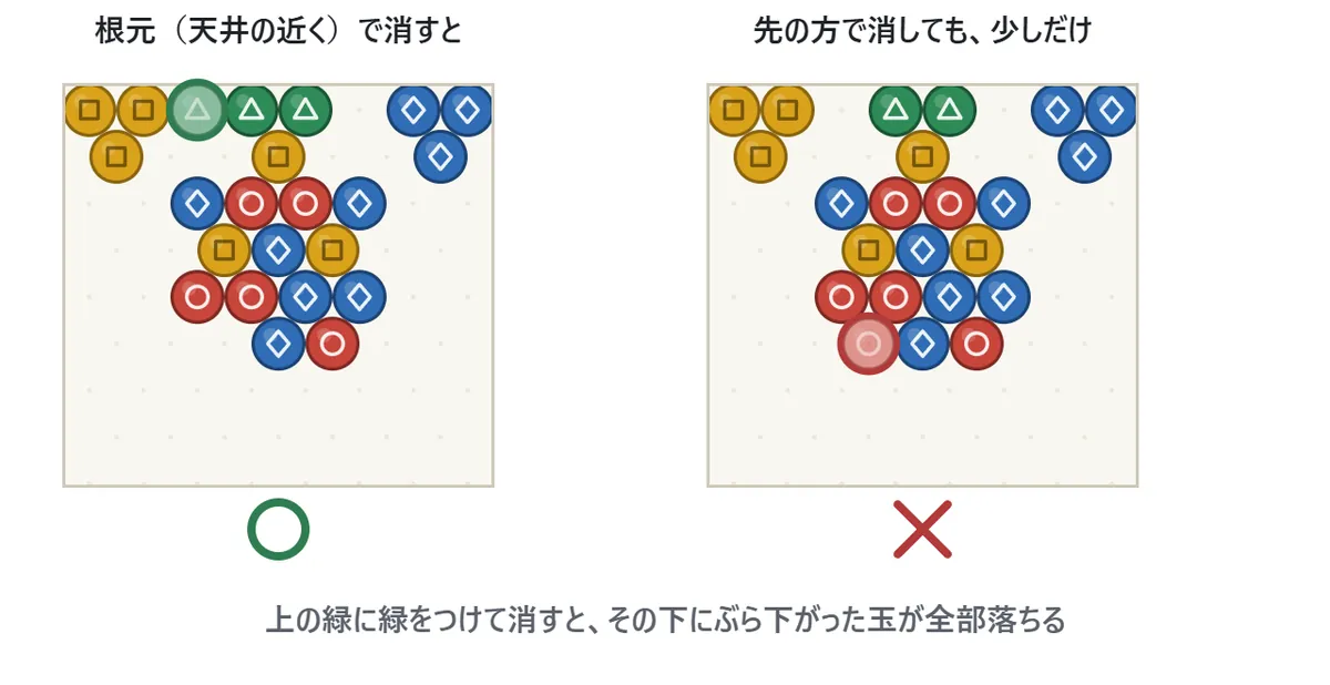 コツの図。左の盤では、天井の緑2つのとなりに緑を撃って消す所に丸が付いていて、その下にぶら下がった玉がまとめて落ちる。右の盤では、いちばん下の先の方の赤を消す所にばつが付いていて、少ししか消えない