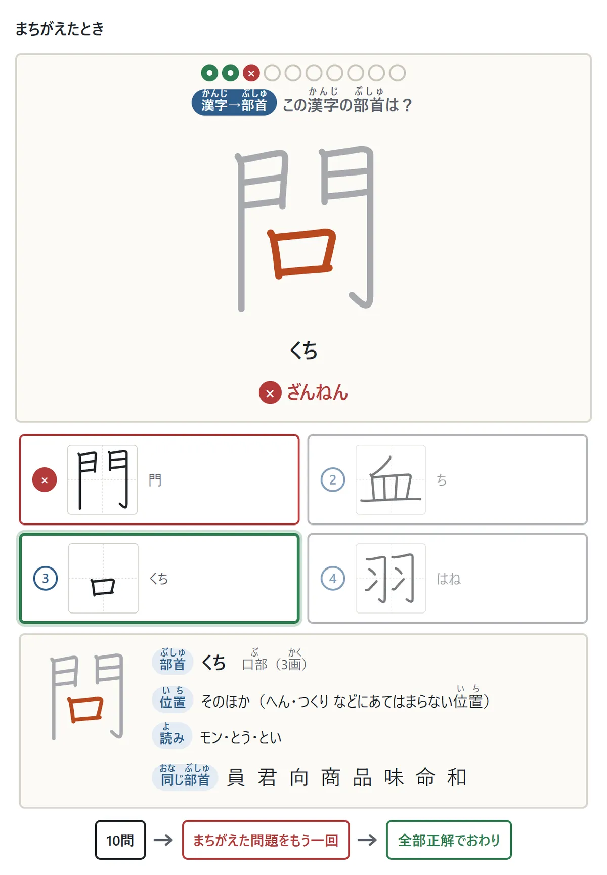 まちがえたときの図。漢字「問」の問題で「門」の形を選ぶと×が付き、正しい答えの「口(くち)」に緑の枠。問の中の口に色が付き、説明に部首の名前・位置・読み・同じ部首の漢字(員・君・向・商 など)。下に、10問のあとまちがえた問題をもう一回、全部正解でおわり、という流れ