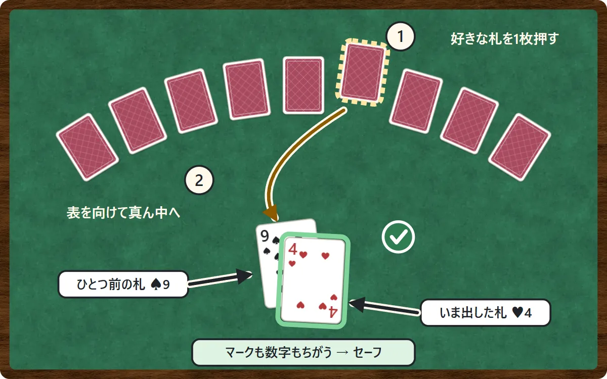 ①しっぽの札のうち1枚が点線の枠で囲まれている。②その札が表を向きながら真ん中へ動く。真ん中では、ひとつ前の札♠9の上に、いま出した札♥4が重なった。マークも数字もちがうのでセーフ