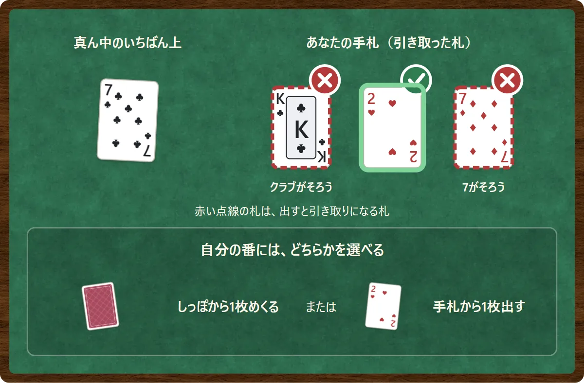 真ん中のいちばん上は♣7。手札の♣Kはクラブがそろい、♦7は7がそろうので、赤い点線で囲まれて×。♥2はそろわないので○。自分の番には、しっぽから1枚めくるか、手札から1枚出すかを選べる