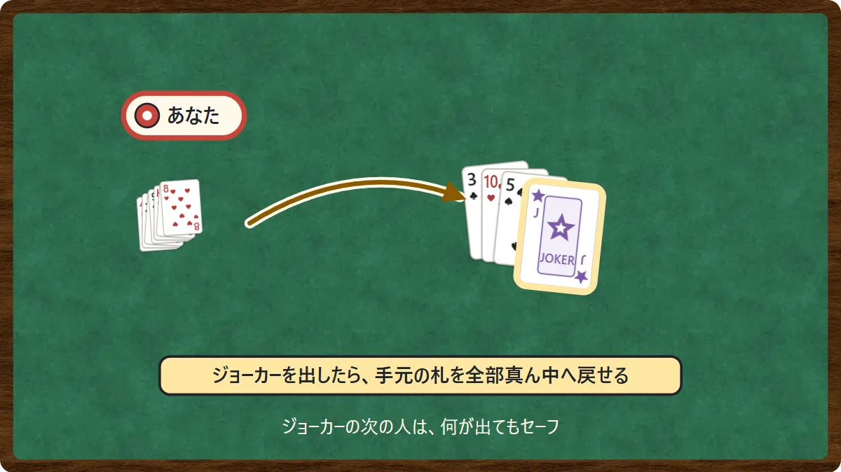 あなたの手元の7枚が、矢印で真ん中の山へ戻る。山のいちばん上にジョーカー。ジョーカーを出したら手元の札を全部真ん中へ戻せる。ジョーカーの次の人は何が出てもセーフ