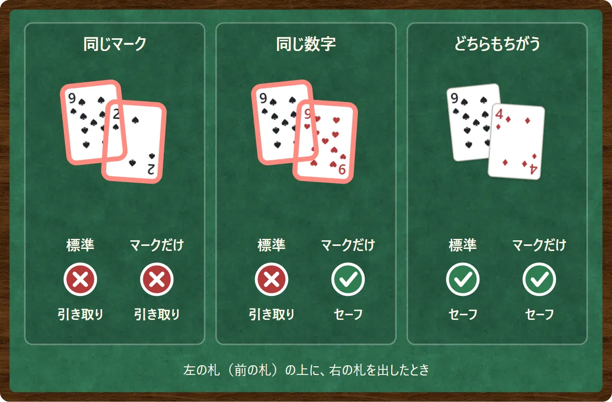 3つの例。♠9の上に♠2を出すと同じマークで、標準でもマークだけのルールでも引き取り。♠9の上に♥9を出すと同じ数字で、標準は引き取り、マークだけのルールはセーフ。♠9の上に♦4を出すとどちらもちがうのでセーフ