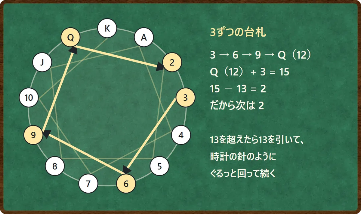 13で割った余りの図。A から K までの13の数を時計のように丸く並べ、3ずつの台札の順番 3→6→9→Q→2 を矢印でたどっている。Q(12)に3を足すと15、15から13を引くと2なので、Qの次は2