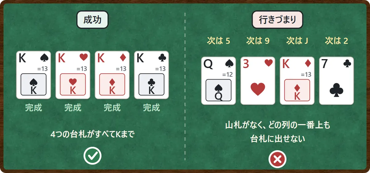 終わり方の図。4つの台札の一番上がすべてKになり、52枚を積みきれば成功。山札がなくなって、場札の列の一番上がどれも台札に出せなければ行きづまり