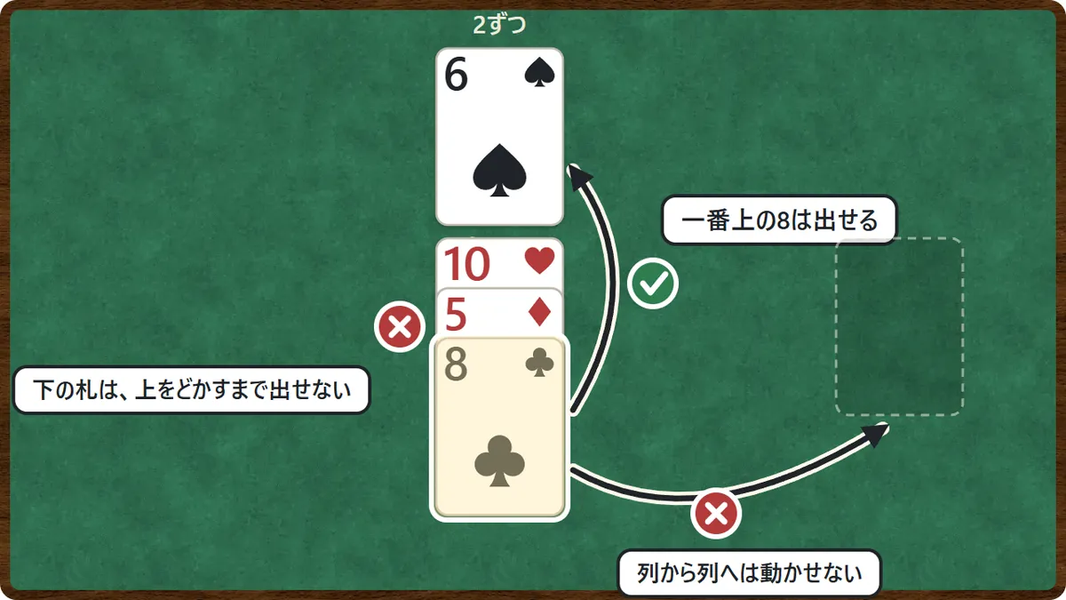 場札の列の図。列の一番上の8は、2の台札(次は8)へ出せる。列の下のほうの札は、上の札をどかすまで出せない。列の札をほかの列へ動かすことはできない