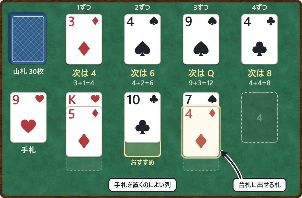 操作の図。台札の下に「次は 6」と次に置く数が出ている。手札を押すと台札へ、置きたい列を押すと手札がその列に重なる。手助けがたっぷりのときは、おすすめの列に印が出る