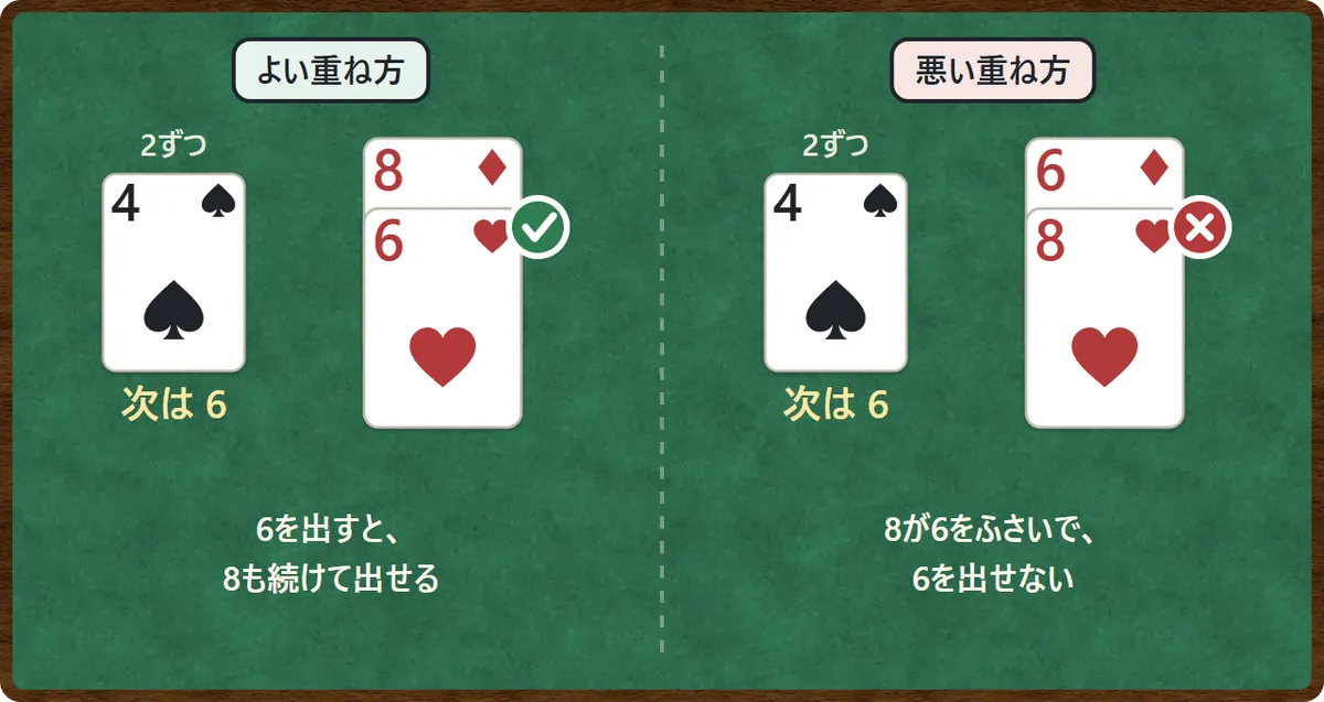 よい重ね方と悪い重ね方の図。2ずつの台札が4(次は6)のとき、8の上に6を重ねれば、6を出したあと8も続けて出せる(よい)。6の上に8を重ねると、8が6をふさいで6を出せない(悪い)