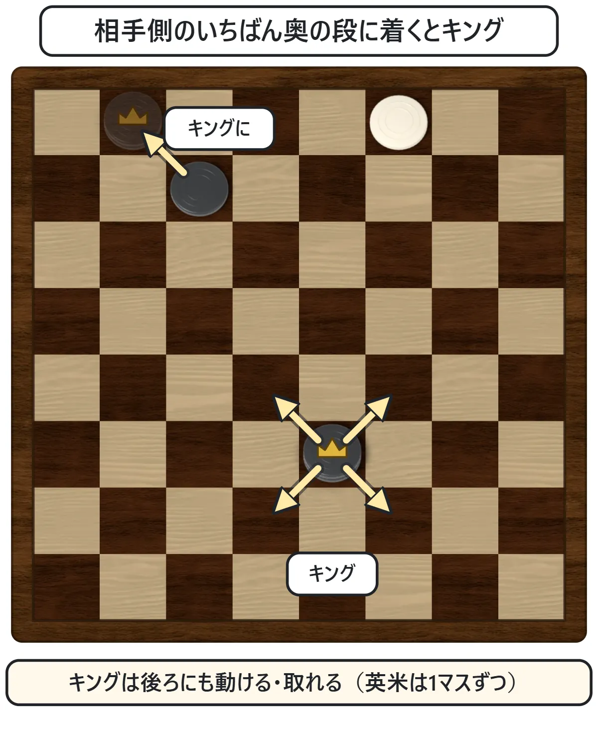 黒の駒がいちばん奥の段に入って王冠の印の付いたキングになる図と、キングから斜め4方向に出た矢印