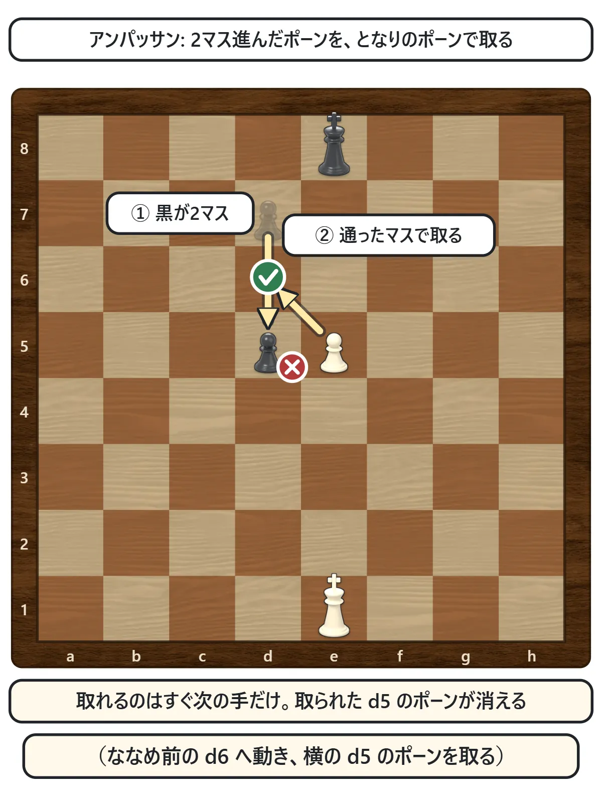黒のポーンがd7からd5へ2マス進み、e5の白のポーンがななめ前のd6へ動いてd5の黒のポーンを取る図