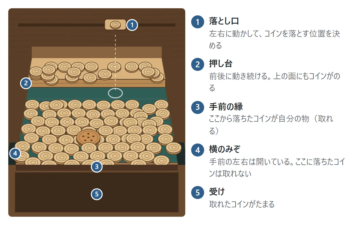 台の図。1 上の落とし口は左右に動かせて、コインを落とす位置を決める。2 奥の押し台は前後に動き続け、上の面にもコインがのる。3 手前の縁から落ちたコインが取れる。4 手前の左右は開いていて、横のみぞに落ちたコインは取れない。5 取れたコインは手前の受けにたまる