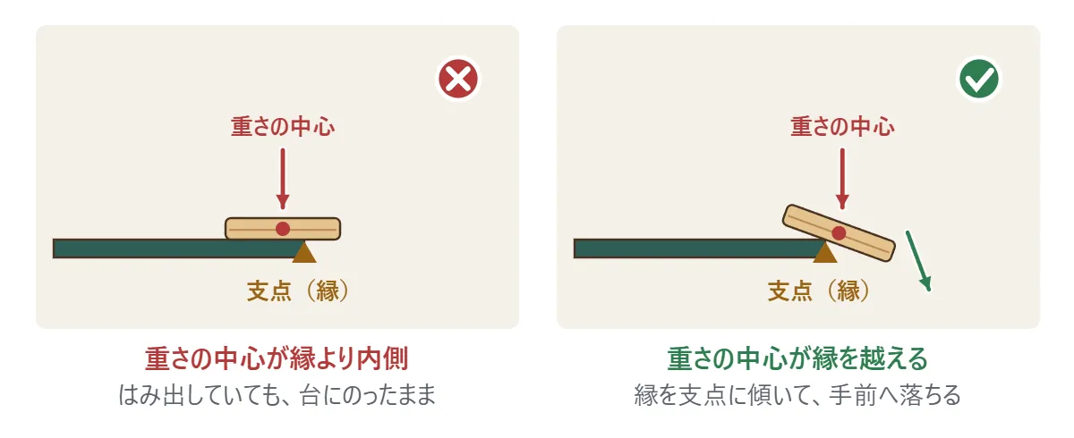 縁で落ちるかどうかの図。左: コインの重さの中心が縁より内側にあると、一部がはみ出していても台にのったまま。右: 重さの中心が縁を越えると、縁を支点にして傾き、手前へ落ちる