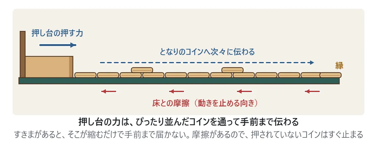 押す力と摩擦の図。押し台の押す力は、ぴったり並んだコインを通って、となりのコインへ次々に伝わり、手前の縁まで届く。床との摩擦は、コインの動きを止める向きにはたらく