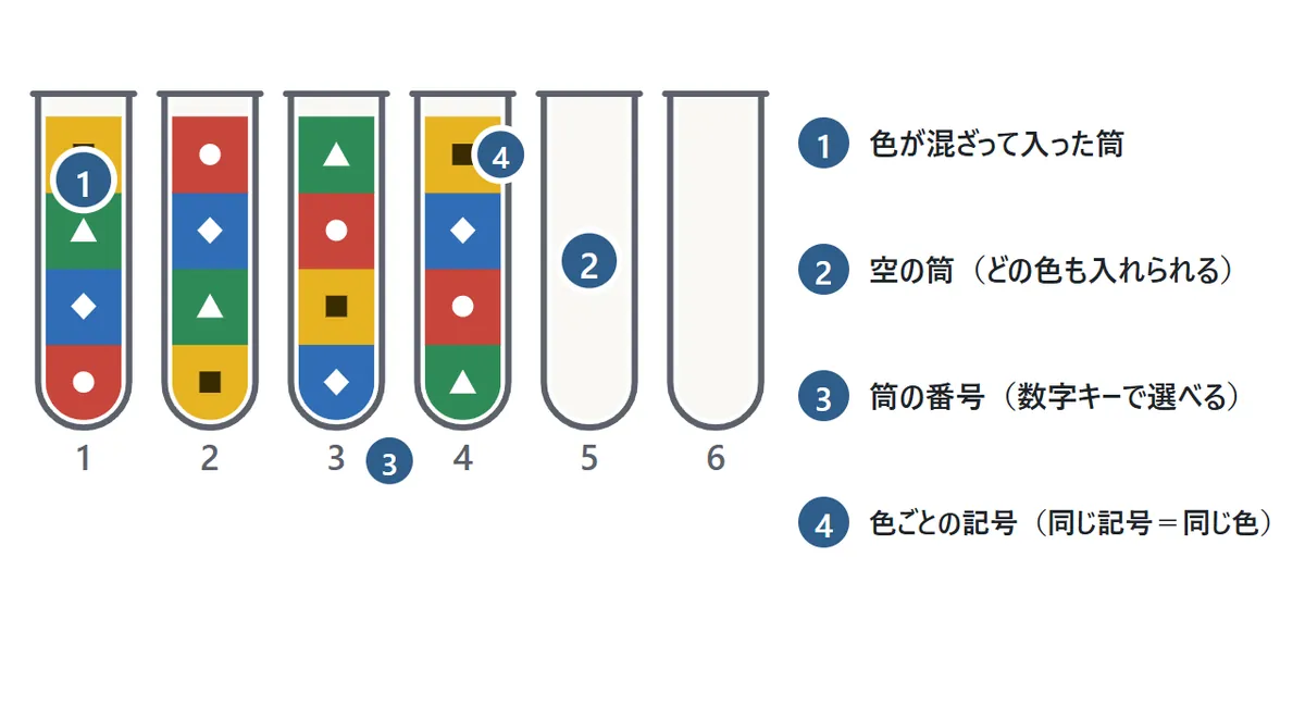 6本の筒が並んだ盤。①色が混ざって入った筒、②空の筒、③筒の下の番号、④色ごとの記号
