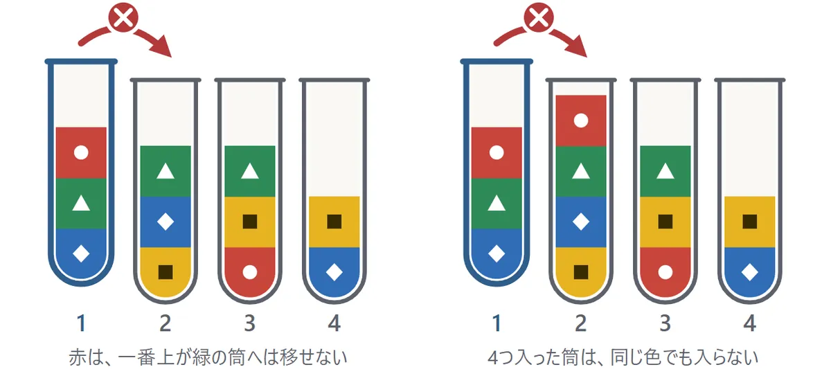 左の図: 一番上が緑の筒へ赤は移せない(×)。右の図: 4つ入っていっぱいの筒へは移せない(×)