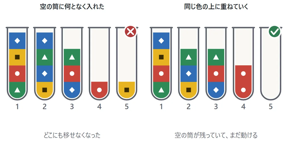 左の図: 空の筒に何となく色を入れて、移せる先がなくなった(×)。右の図: 空の筒を残したまま、同じ色の上へ重ねていく(○)