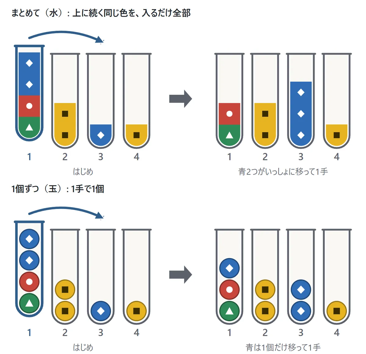 上の図: まとめて(水)では、上に続く同じ色の2つを1手でいっしょに移す。下の図: 1個ずつ(玉)では、1手で玉を1個だけ移す