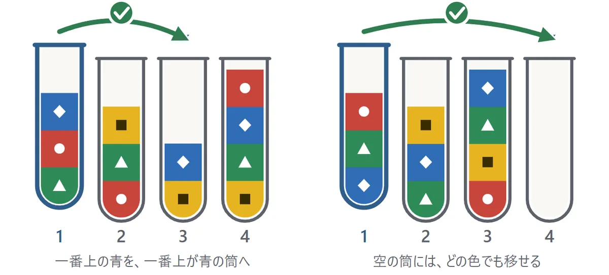 左の図: 1番の筒の一番上の青を、一番上が青の3番の筒へ移す(○)。右の図: 空の筒へ移す(○)