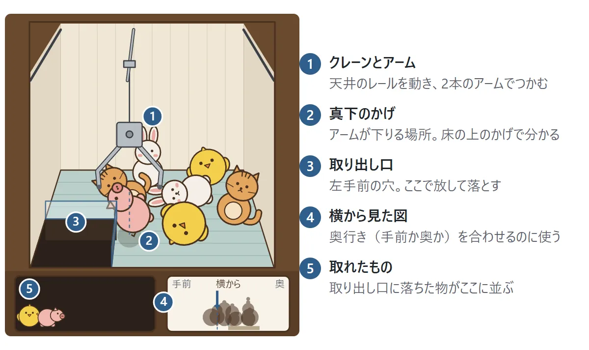 台の図。1 天井のクレーンとアーム。2 アームの真下の床にかげが出て、下りる場所が分かる。3 左手前の取り出し口。4 下の右にある横から見た図で、奥行きが分かる。5 下の左に、取れたものが並ぶ