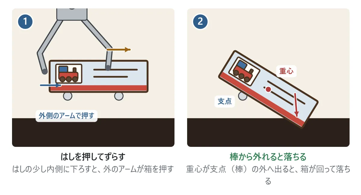 1: 箱のはしの少し内側にアームを下ろすと、外側のアームが箱のはしを押して、箱が横へずれる。2: 箱のはしが棒から外れると、もう一方の棒が支点になって、重心が支点の外へ出た箱が回って落ちる