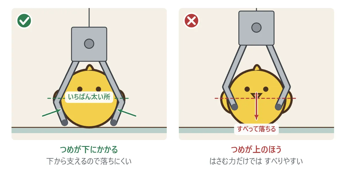 左: アームの先のつめが、ひよこのいちばん太い所より下にかかっている。下から支えるので落ちにくい。右: つめが太い所より上をはさんでいる。はさむ力だけなので、すべって落ちる