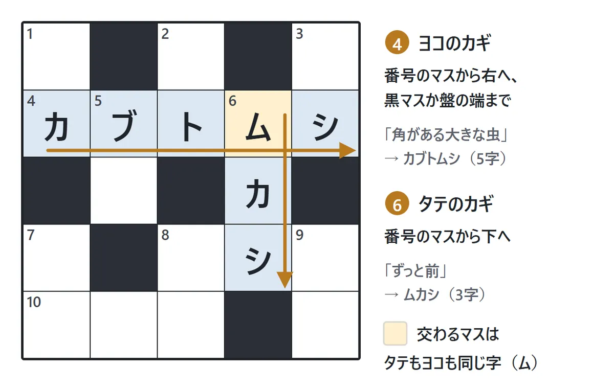 5×5の盤の図。4のマスから右へ「カブトムシ」(ヨコのカギ「つのがある大きな虫」)、6のマスから下へ「ムカシ」(タテのカギ「ずっとまえ」)が入っている。2つのことばが交わるマスは、どちらも「ム」