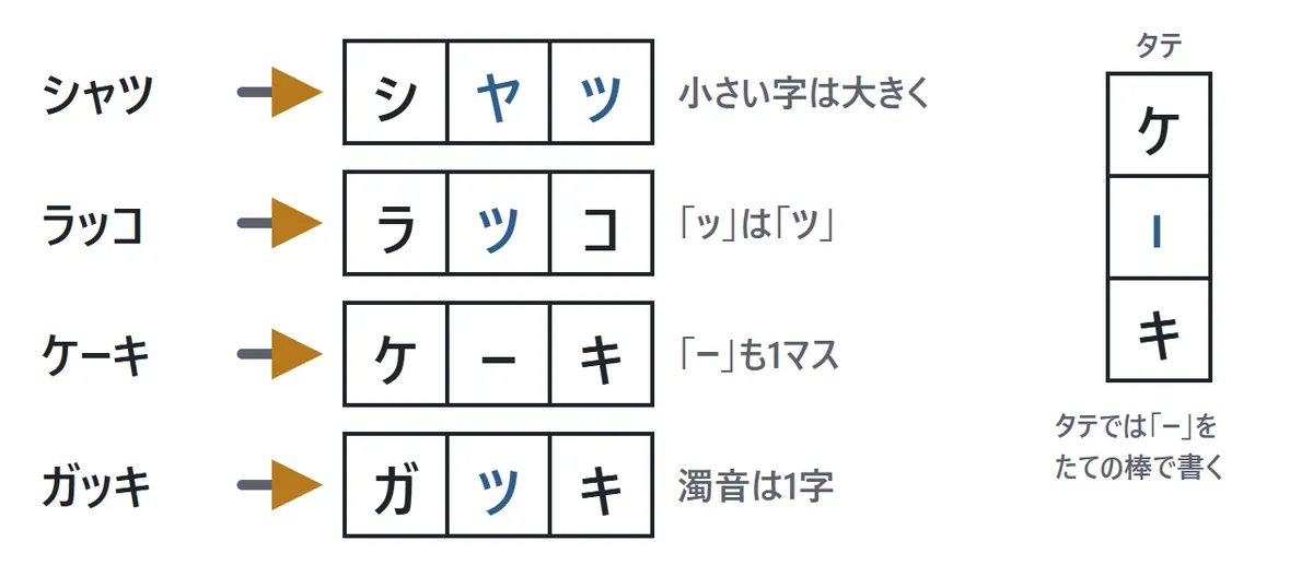 字の書き方のきまりの図。シャツはシ・ヤ・ツ、ラッコはラ・ツ・コ、ケーキはケ・ー・キ、ガッキはガ・ツ・キの、それぞれ3マスに入る。タテに書くケーキでは、「ー」をたての棒で書く