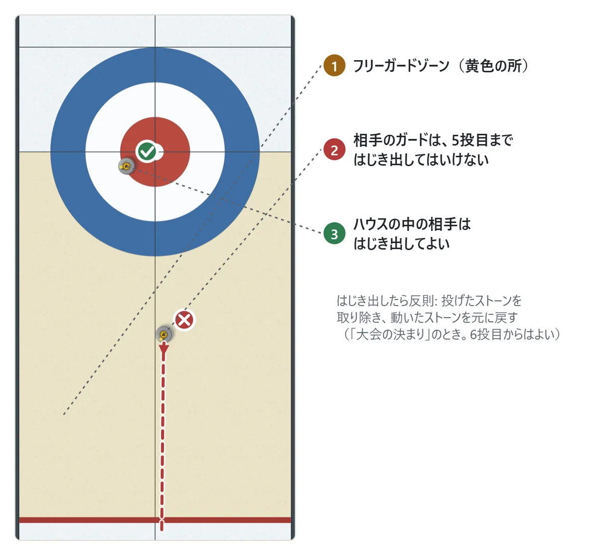 フリーガードゾーンの図。ティーラインとホッグラインの間でハウスの外の所が黄色く塗られている。そこにある相手のガードを5投目までにはじき出すのは反則で、ハウスの中の相手のストーンははじき出してよい
