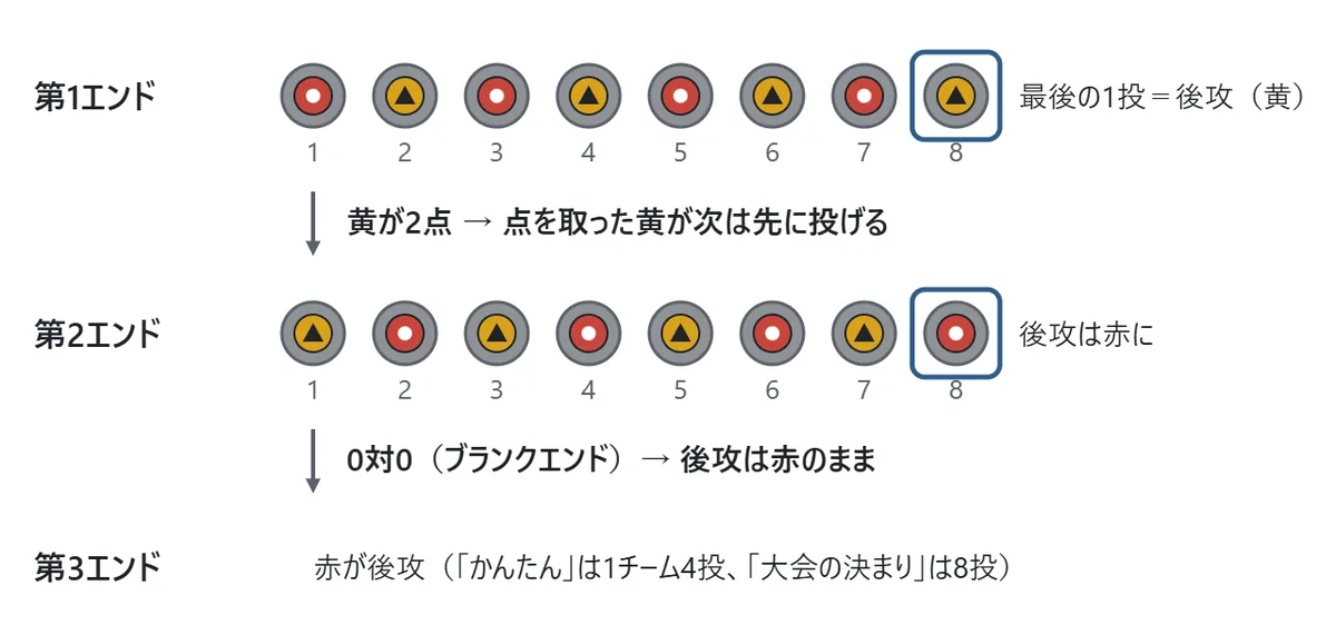 先攻と後攻の図。第1エンドは赤と黄が交代で8投し、最後の1投は後攻の黄。黄が2点を取ったので、第2エンドは黄が先に投げ、後攻は赤。第2エンドがブランクエンドなら、第3エンドも後攻は赤のまま
