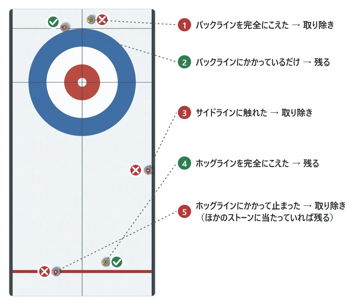 取り除かれるストーンの図。バックラインを完全にこえたストーンと、サイドラインに触れたストーンと、ホッグラインにかかって止まったストーンは取り除かれる。バックラインにかかっているだけのストーンと、ホッグラインを完全にこえたストーンは残る