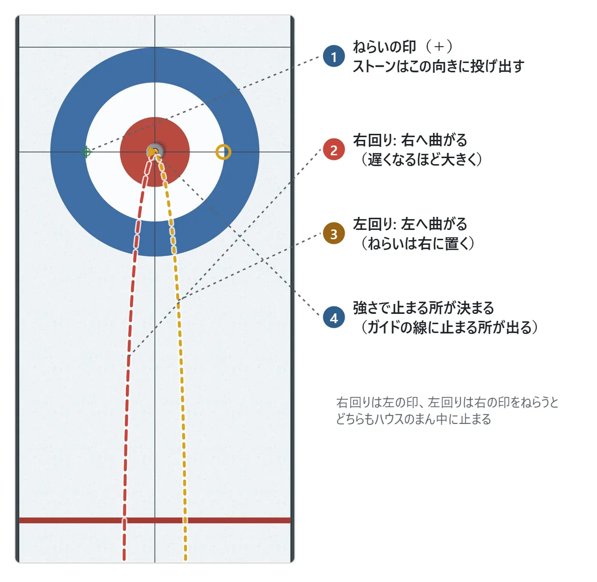 投げ方の図。ハウスの左に緑のねらいの印がある。右回りのストーンは印に向かって投げ出され、右へ曲がってハウスのまん中に止まる。左回りのときは印を右に置くと、左へ曲がってまん中に止まる