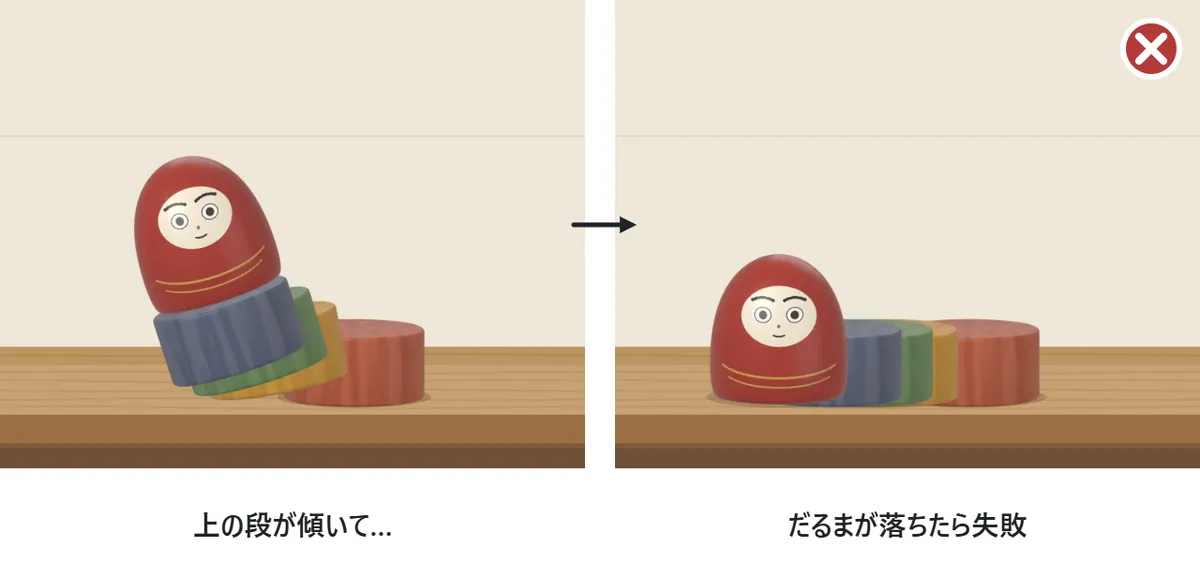 失敗の図。上の段が大きく傾いて、だるまと胴が台の上に崩れ落ちている