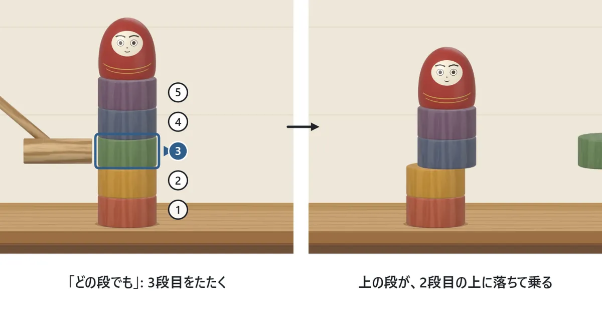 「どの段でも」の図。胴が5段あり、右に1から5の番号が付いている。3段目を選んでたたくと、3段目だけが飛び、上の段が2段目の上に落ちて乗っている