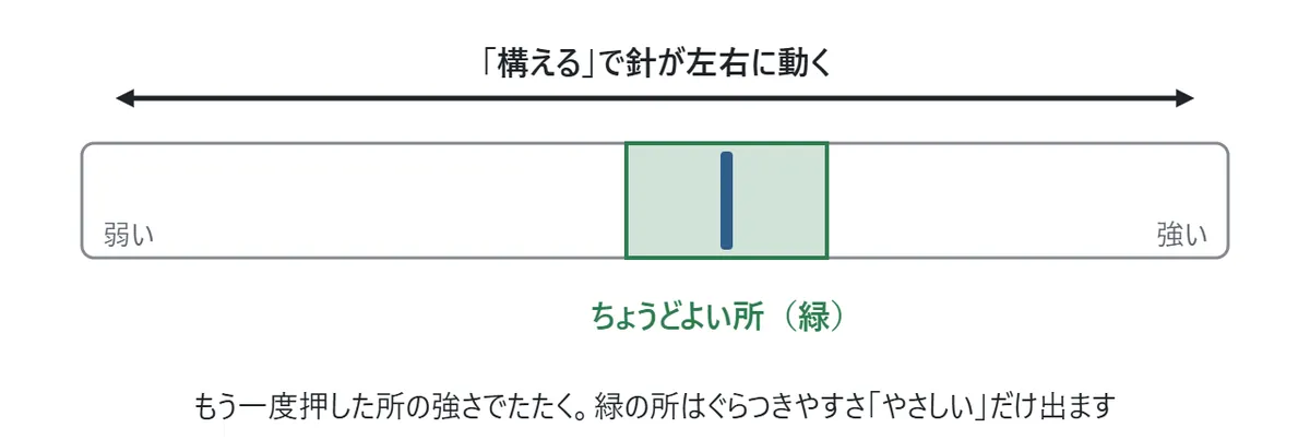 強さのゲージの図。横長のゲージの中を針が左右に往復していて、左はしが弱い、右はしが強い。まん中あたりに緑色のちょうどよい所がある