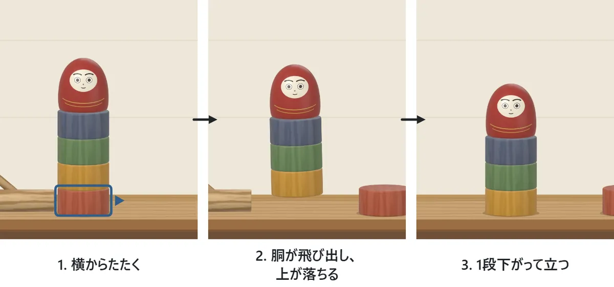 たたいたときの動きを3コマで表した図。1コマ目で木づちがいちばん下の胴を横からたたき、2コマ目で胴が右へ飛び出して上の段がすとんと落ち、3コマ目で1段低くなって、まっすぐ立っている