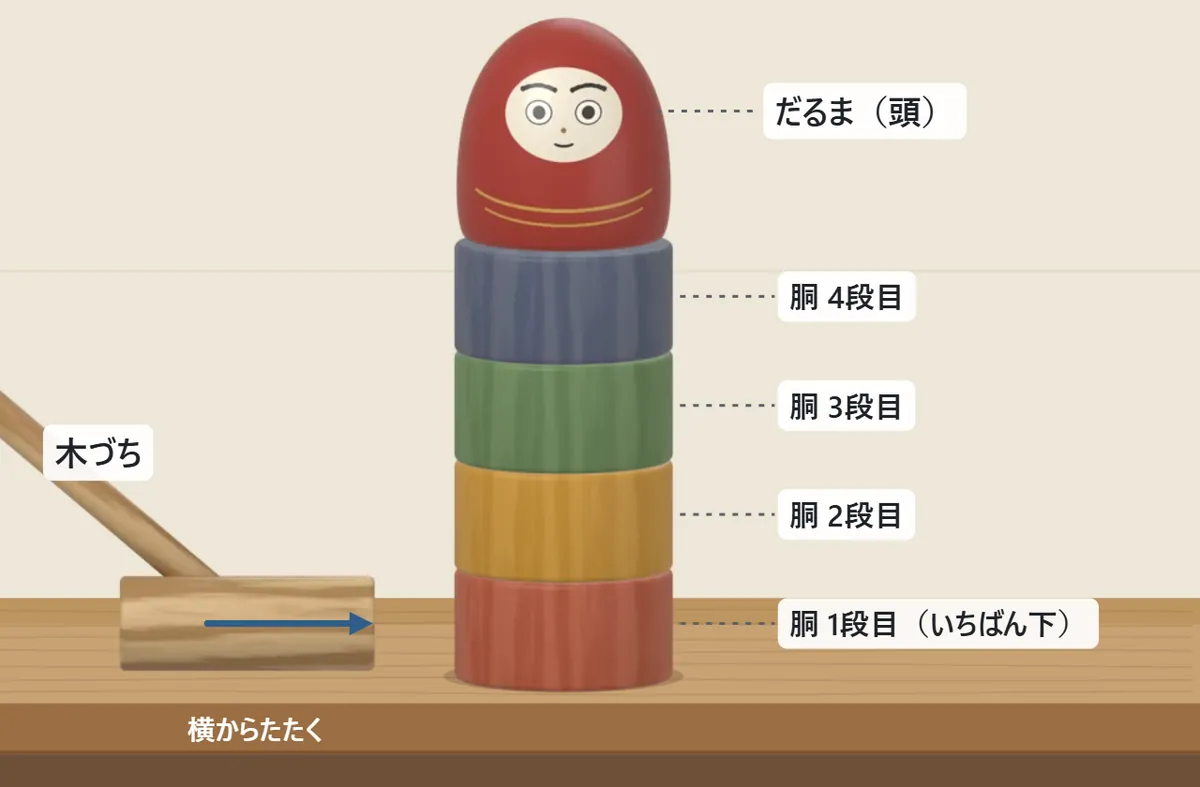だるま落としの道具の図。台の上に、下から赤・黄・緑・青の胴が4段積まれ、いちばん上にだるまが乗っている。左に木づちがあり、いちばん下の胴を横からたたく向きに矢印