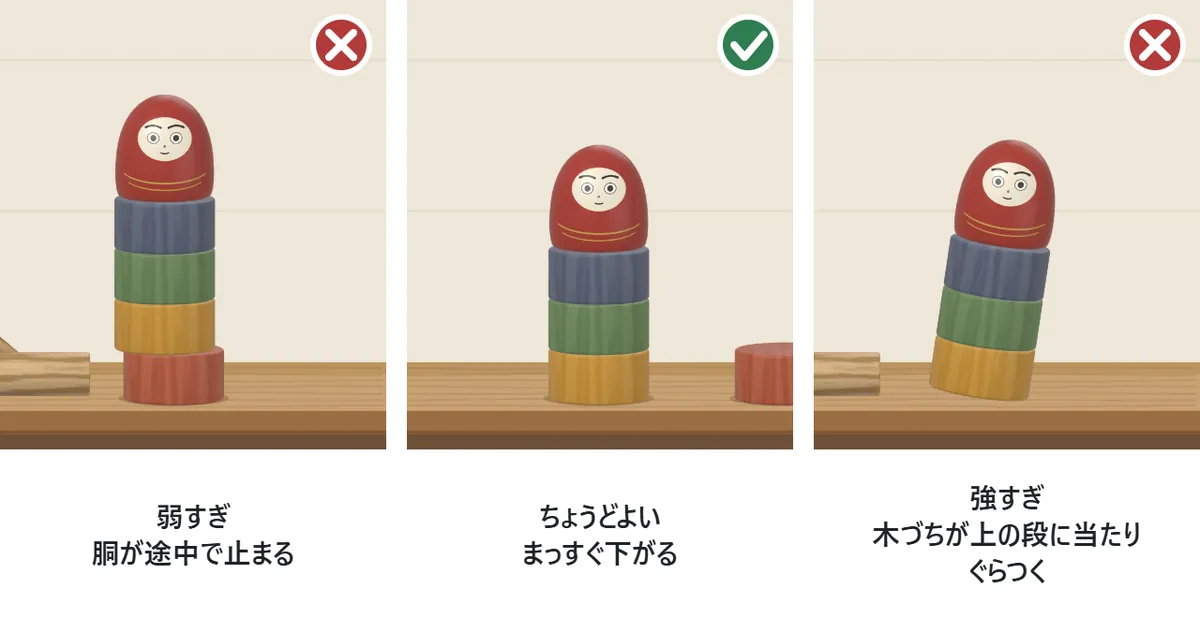 強さのちがいを3つ並べた図。弱すぎると胴が半分ずれたところで止まり×。ちょうどよいと胴が抜けて上がまっすぐ下がり○。強すぎると勢いあまった木づちが落ちてくる上の段に当たって、全体が傾き×