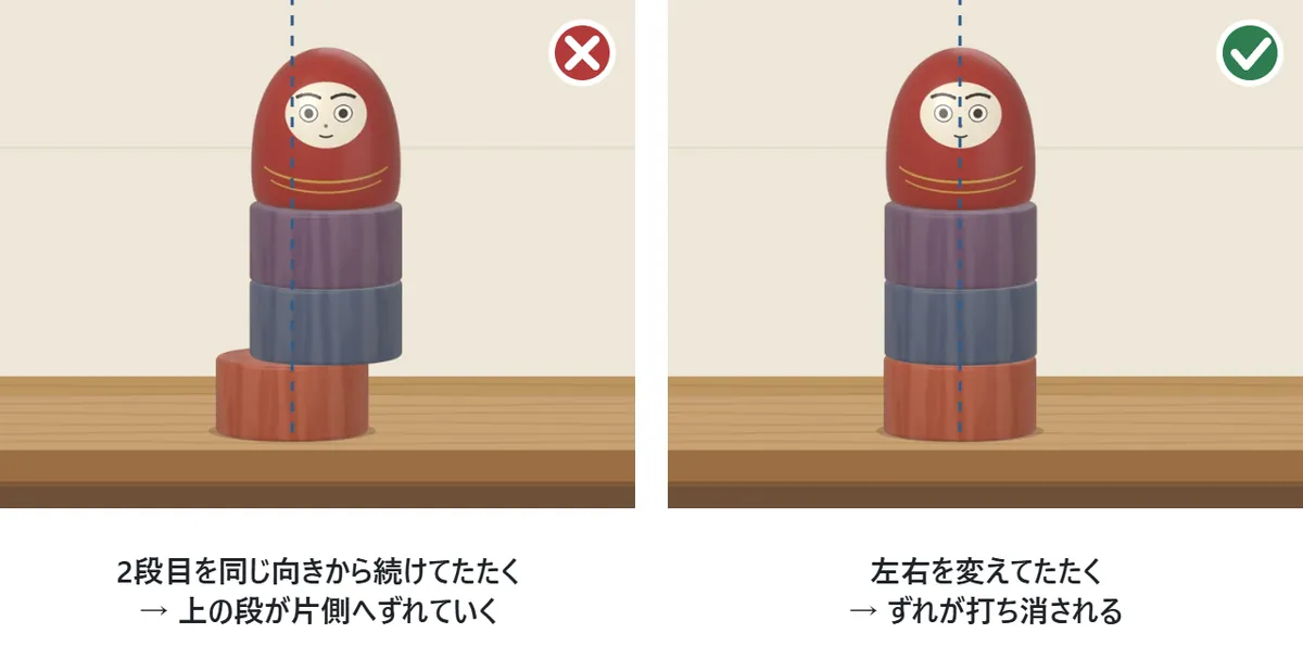 たたく向きの図。左は2段目を同じ向きから2回続けてたたいた形で、上の段が1段目より右へずれている。右は左右を変えてたたいた形で、上の段が1段目のまっすぐ上に戻っている