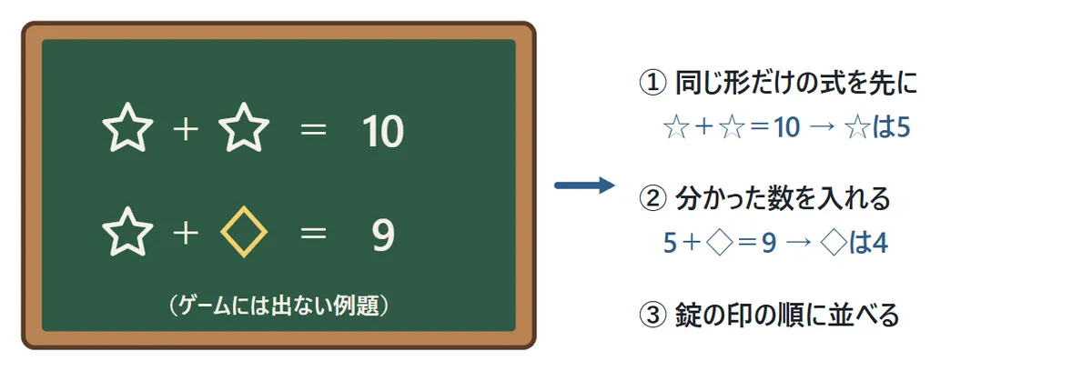 黒板に ☆+☆=10、☆+◇=9 の例題。①同じ形だけの式から☆は5、②分かった数を入れて◇は4、③錠の印の順に並べる
